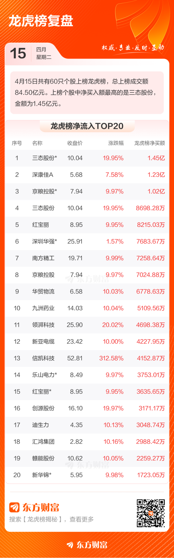 网上配资炒股平台 4月15日龙虎榜复盘