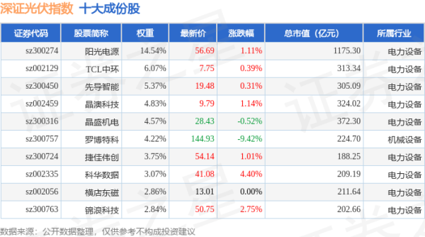 网上配资查询： 4月21日深证光伏（970035）指数涨1.06%，成份股晓程科技（300139）领涨