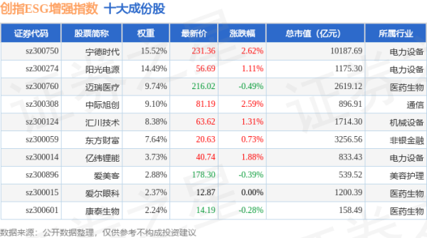 配资中国： 4月21日创指ESG增强（970034）指数涨1.22%，成份股安克创新（300866）领涨