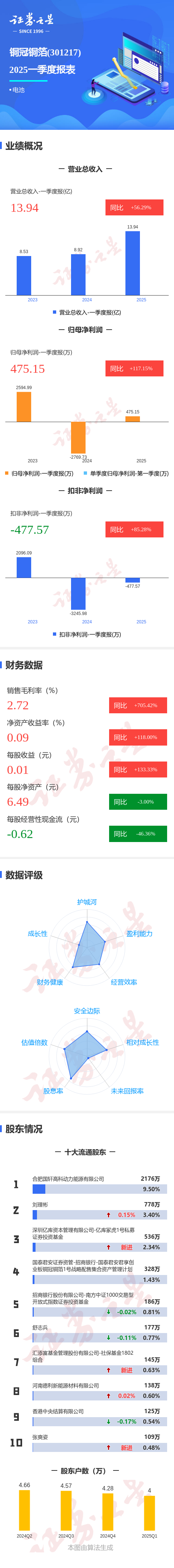 配资策略平台： 图解铜冠铜箔一季报: 第一季度单季净利润同比增117.16%
