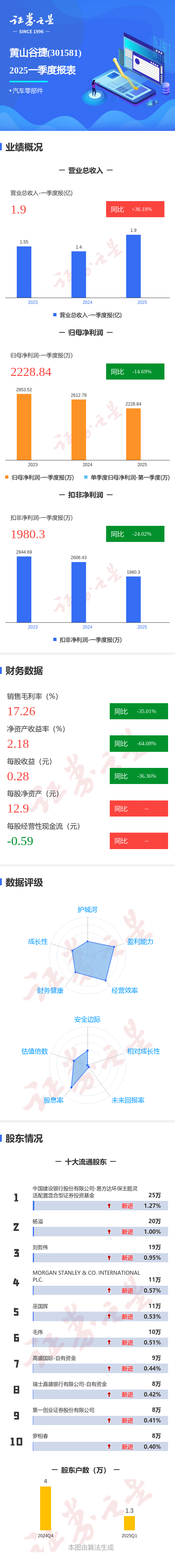 股票配资平台门户官网： 图解黄山谷捷一季报: 第一季度单季净利润同比减14.69%