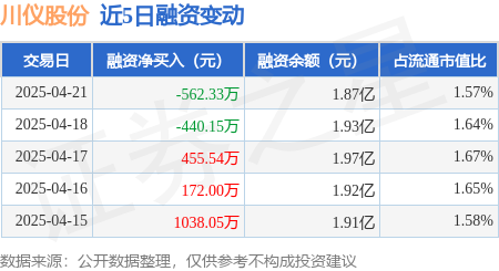 配资指数： 川仪股份：4月21日融资买入1474.49万元，融资融券余额1.88亿元
