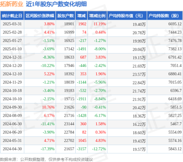 线上炒股配资 拓新药业(301089)3月31日股东户数1.89万户，较上期增加11.19%