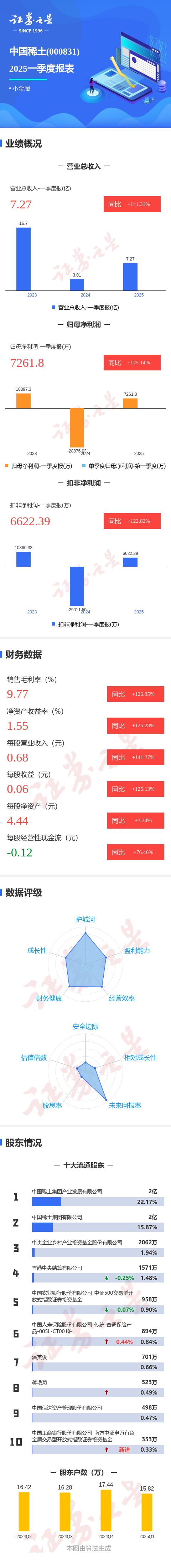 股票配资证券 图解中国稀土一季报：第一季度单季净利润同比增125.15%