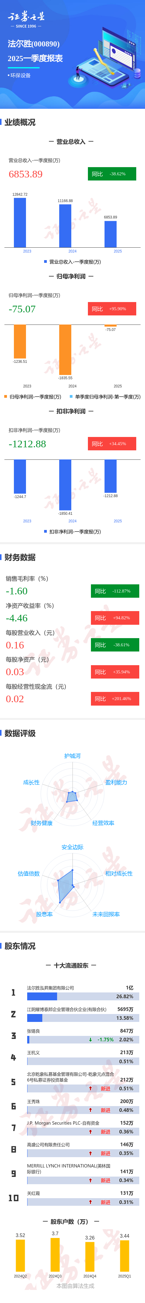 配查查配资 图解法尔胜一季报：第一季度单季净利润同比增95.91%