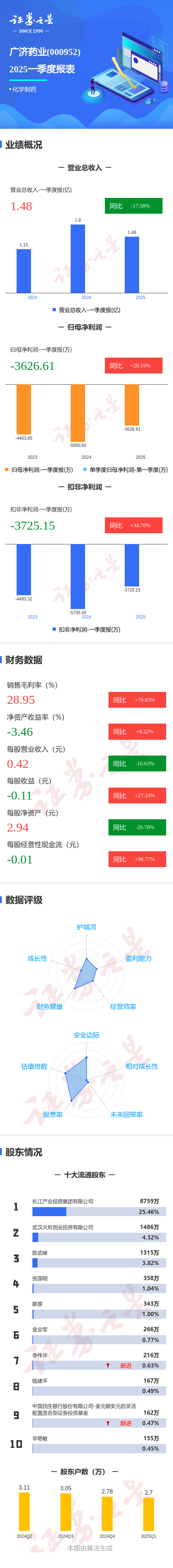 最大的合法配资平台 图解广济药业一季报：第一季度单季净利润同比增28.20%