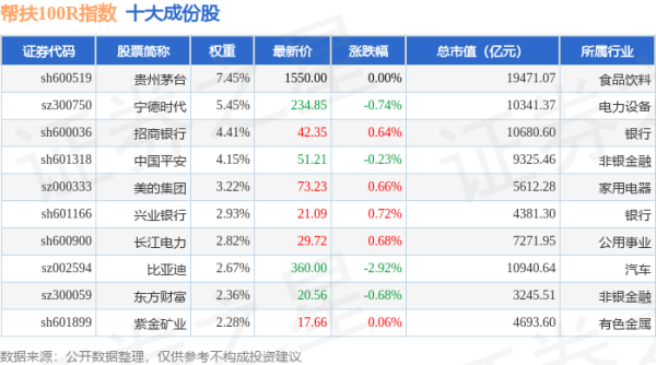 配资可靠炒股配资门户 4月28日帮扶100R（480065）指数跌0.05%，成份股保利发展（600048）领跌