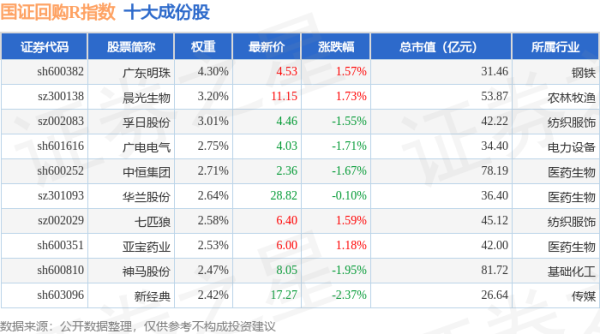 炒股配资平台配资 4月28日国证回购R（480063）指数跌1.07%，成份股海联金汇（002537）领跌