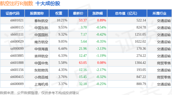 专业股票配资公司 4月28日航空出行R（480059）指数跌1.01%，成份股通程控股（000419）领跌