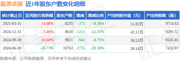 线上股票配资网址 星源卓镁(301398)3月31日股东户数0.82万户，较上期减少4.36%