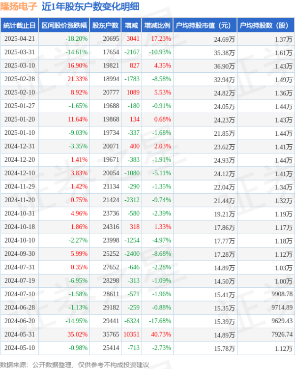 配资安全炒股配资门户 隆扬电子(301389)4月21日股东户数2.07万户，较上期增加17.23%