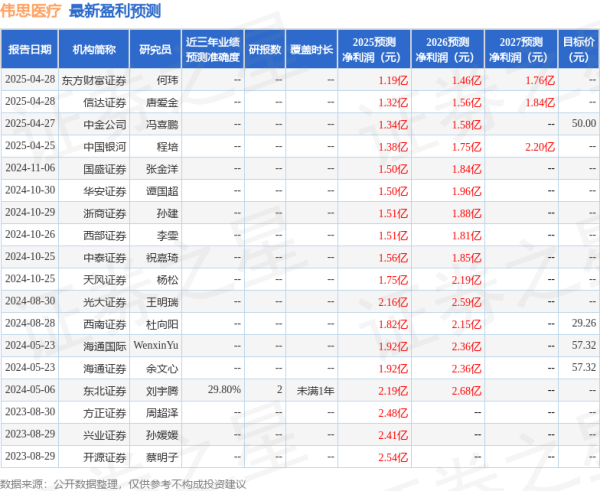 门户网配资 华安证券：给予伟思医疗买入评级
