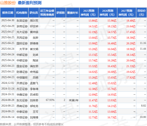 在线配资查询服务 天风证券：给予山推股份买入评级