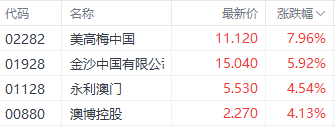注：博彩股的表现